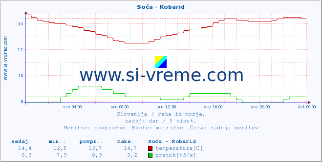 POVPREČJE :: Soča - Kobarid :: temperatura | pretok | višina :: zadnji dan / 5 minut.