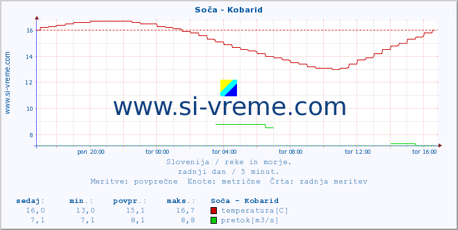 POVPREČJE :: Soča - Kobarid :: temperatura | pretok | višina :: zadnji dan / 5 minut.