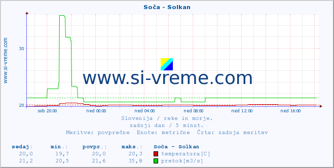 POVPREČJE :: Soča - Solkan :: temperatura | pretok | višina :: zadnji dan / 5 minut.