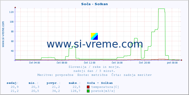 POVPREČJE :: Soča - Solkan :: temperatura | pretok | višina :: zadnji dan / 5 minut.