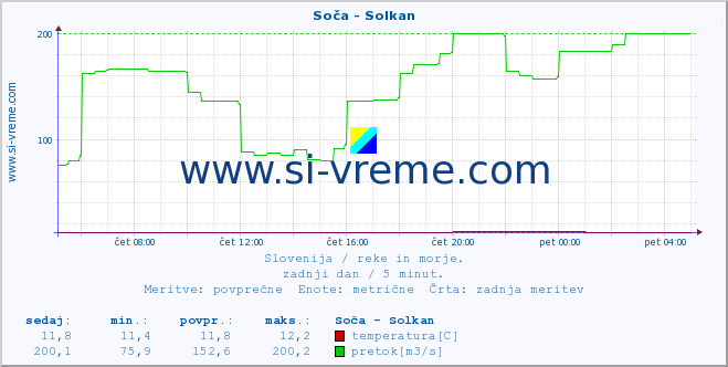 POVPREČJE :: Soča - Solkan :: temperatura | pretok | višina :: zadnji dan / 5 minut.