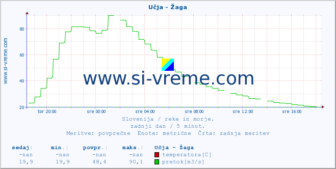 POVPREČJE :: Učja - Žaga :: temperatura | pretok | višina :: zadnji dan / 5 minut.