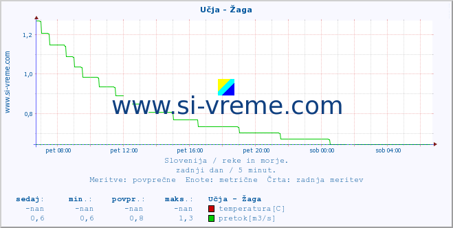 POVPREČJE :: Učja - Žaga :: temperatura | pretok | višina :: zadnji dan / 5 minut.