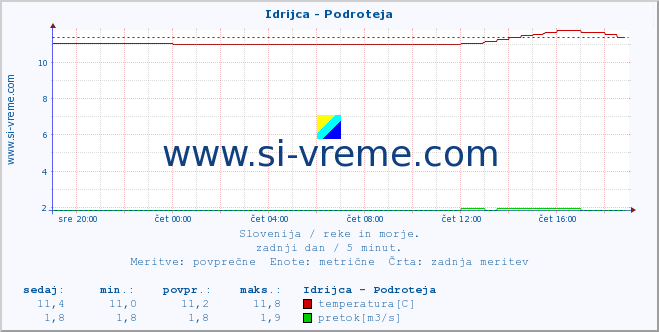 POVPREČJE :: Idrijca - Podroteja :: temperatura | pretok | višina :: zadnji dan / 5 minut.