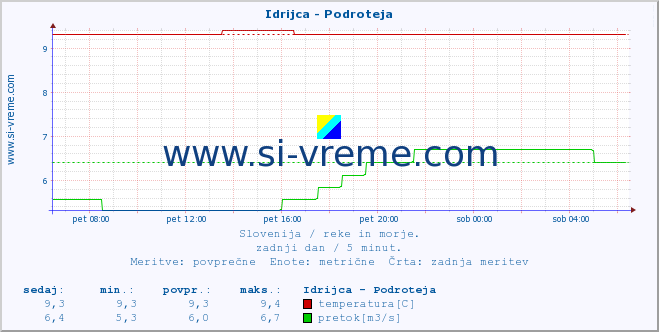 POVPREČJE :: Idrijca - Podroteja :: temperatura | pretok | višina :: zadnji dan / 5 minut.