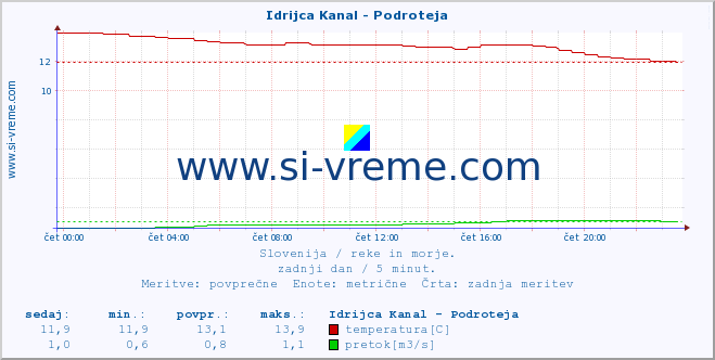 POVPREČJE :: Idrijca Kanal - Podroteja :: temperatura | pretok | višina :: zadnji dan / 5 minut.