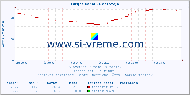 POVPREČJE :: Idrijca Kanal - Podroteja :: temperatura | pretok | višina :: zadnji dan / 5 minut.