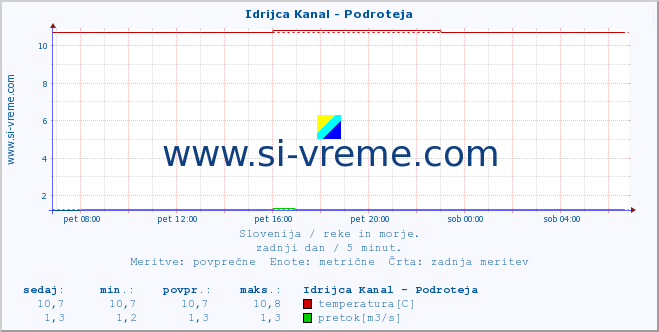 POVPREČJE :: Idrijca Kanal - Podroteja :: temperatura | pretok | višina :: zadnji dan / 5 minut.