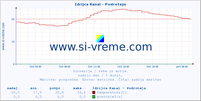 POVPREČJE :: Idrijca Kanal - Podroteja :: temperatura | pretok | višina :: zadnji dan / 5 minut.