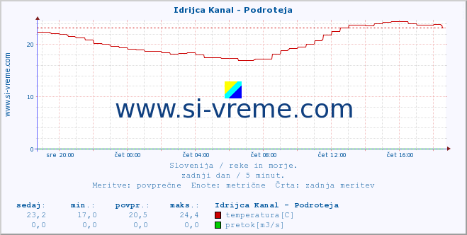 POVPREČJE :: Idrijca Kanal - Podroteja :: temperatura | pretok | višina :: zadnji dan / 5 minut.