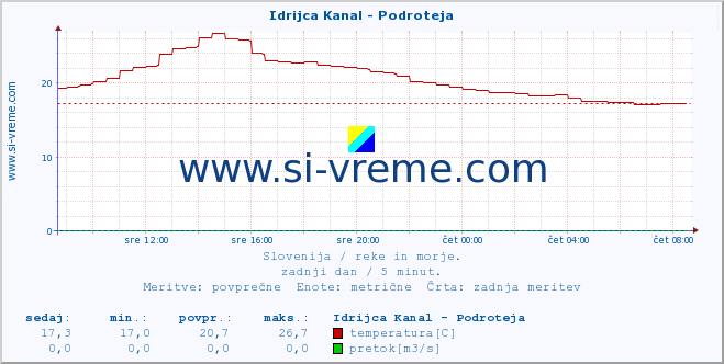 POVPREČJE :: Idrijca Kanal - Podroteja :: temperatura | pretok | višina :: zadnji dan / 5 minut.