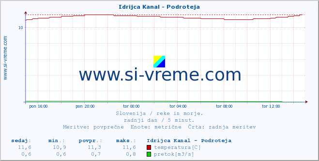 POVPREČJE :: Idrijca Kanal - Podroteja :: temperatura | pretok | višina :: zadnji dan / 5 minut.