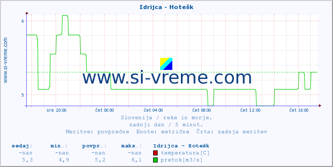 POVPREČJE :: Idrijca - Hotešk :: temperatura | pretok | višina :: zadnji dan / 5 minut.