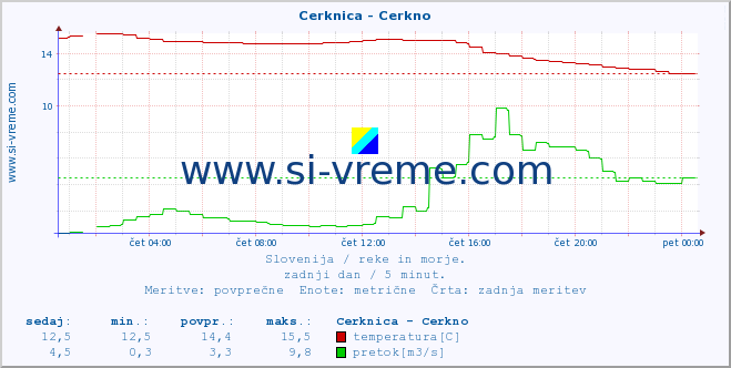 POVPREČJE :: Cerknica - Cerkno :: temperatura | pretok | višina :: zadnji dan / 5 minut.