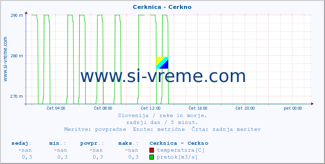 POVPREČJE :: Cerknica - Cerkno :: temperatura | pretok | višina :: zadnji dan / 5 minut.