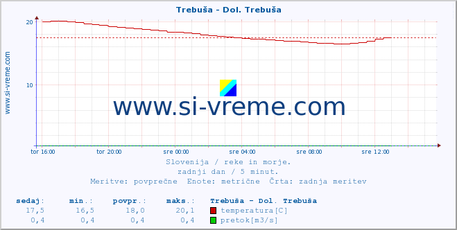 POVPREČJE :: Trebuša - Dol. Trebuša :: temperatura | pretok | višina :: zadnji dan / 5 minut.