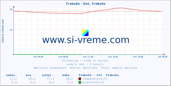 POVPREČJE :: Trebuša - Dol. Trebuša :: temperatura | pretok | višina :: zadnji dan / 5 minut.