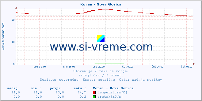 POVPREČJE :: Koren - Nova Gorica :: temperatura | pretok | višina :: zadnji dan / 5 minut.