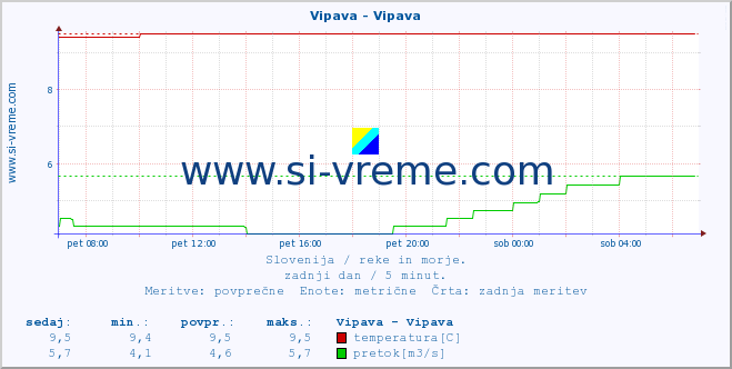 POVPREČJE :: Vipava - Vipava :: temperatura | pretok | višina :: zadnji dan / 5 minut.