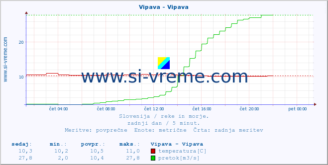 POVPREČJE :: Vipava - Vipava :: temperatura | pretok | višina :: zadnji dan / 5 minut.