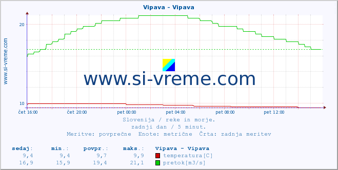 POVPREČJE :: Vipava - Vipava :: temperatura | pretok | višina :: zadnji dan / 5 minut.