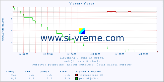 POVPREČJE :: Vipava - Vipava :: temperatura | pretok | višina :: zadnji dan / 5 minut.