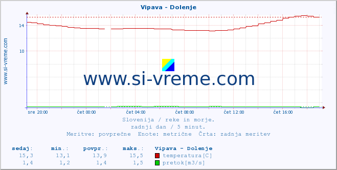 POVPREČJE :: Vipava - Dolenje :: temperatura | pretok | višina :: zadnji dan / 5 minut.