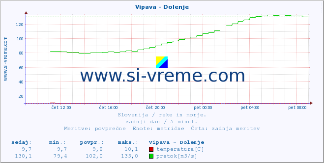 POVPREČJE :: Vipava - Dolenje :: temperatura | pretok | višina :: zadnji dan / 5 minut.