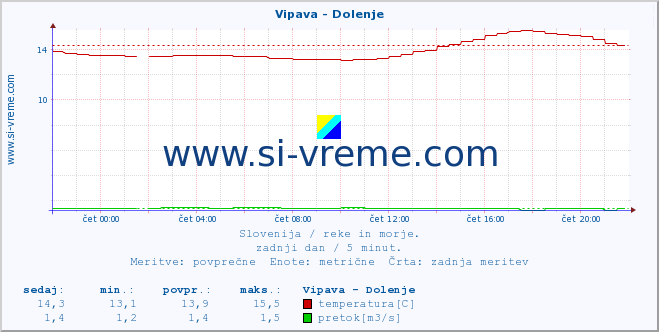 POVPREČJE :: Vipava - Dolenje :: temperatura | pretok | višina :: zadnji dan / 5 minut.