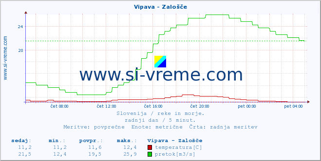 POVPREČJE :: Vipava - Zalošče :: temperatura | pretok | višina :: zadnji dan / 5 minut.