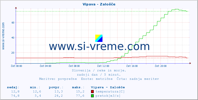 POVPREČJE :: Vipava - Zalošče :: temperatura | pretok | višina :: zadnji dan / 5 minut.