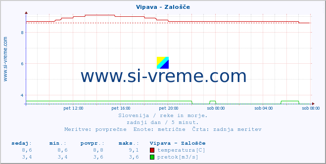 POVPREČJE :: Vipava - Zalošče :: temperatura | pretok | višina :: zadnji dan / 5 minut.