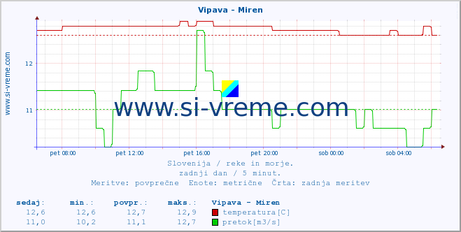 POVPREČJE :: Vipava - Miren :: temperatura | pretok | višina :: zadnji dan / 5 minut.