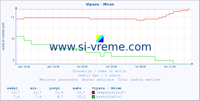 POVPREČJE :: Vipava - Miren :: temperatura | pretok | višina :: zadnji dan / 5 minut.