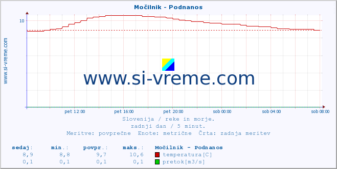 POVPREČJE :: Močilnik - Podnanos :: temperatura | pretok | višina :: zadnji dan / 5 minut.