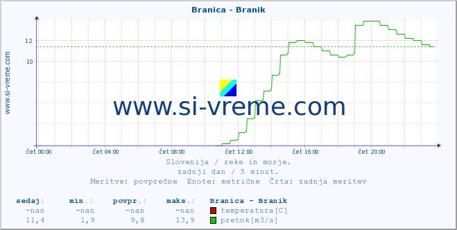 POVPREČJE :: Branica - Branik :: temperatura | pretok | višina :: zadnji dan / 5 minut.