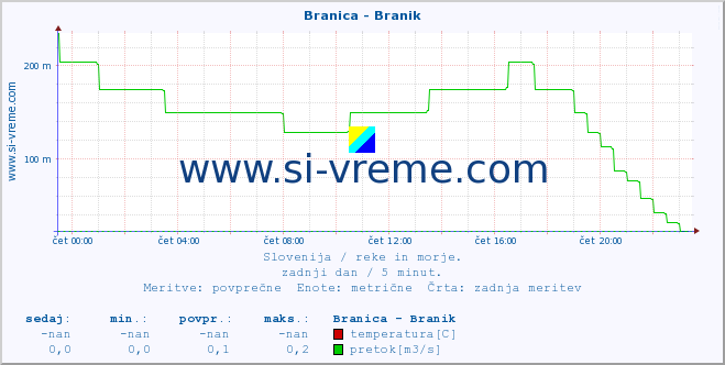 POVPREČJE :: Branica - Branik :: temperatura | pretok | višina :: zadnji dan / 5 minut.