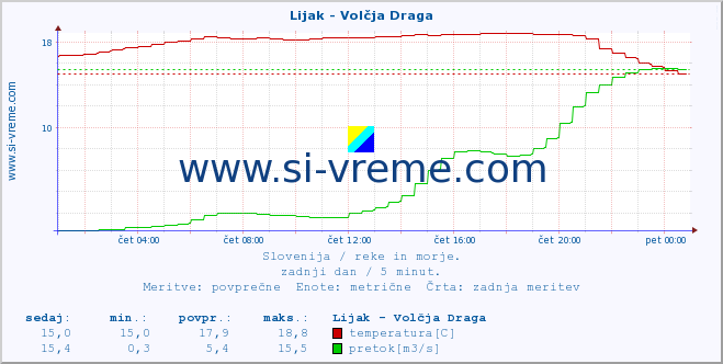 POVPREČJE :: Lijak - Volčja Draga :: temperatura | pretok | višina :: zadnji dan / 5 minut.