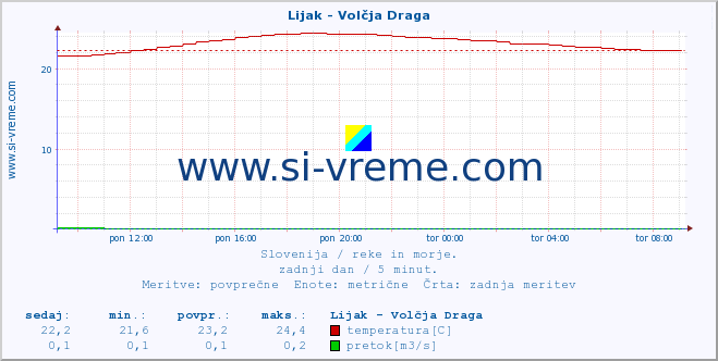 POVPREČJE :: Lijak - Volčja Draga :: temperatura | pretok | višina :: zadnji dan / 5 minut.