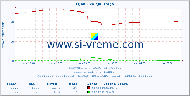 POVPREČJE :: Lijak - Volčja Draga :: temperatura | pretok | višina :: zadnji dan / 5 minut.