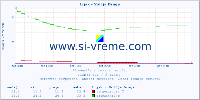 POVPREČJE :: Lijak - Volčja Draga :: temperatura | pretok | višina :: zadnji dan / 5 minut.