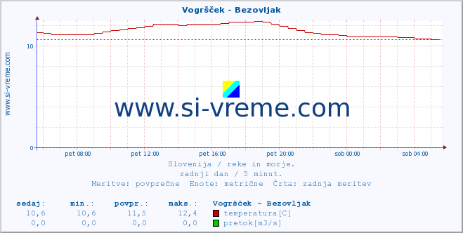 POVPREČJE :: Vogršček - Bezovljak :: temperatura | pretok | višina :: zadnji dan / 5 minut.