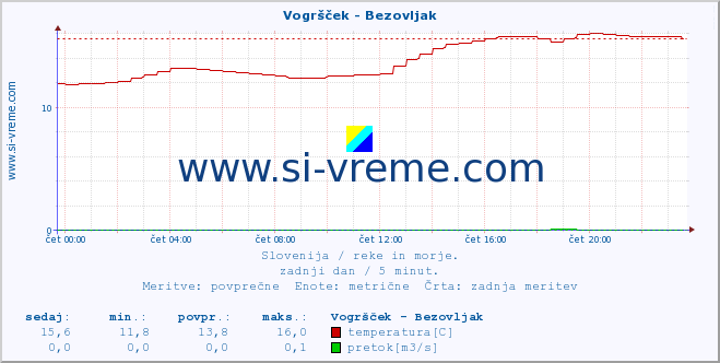 POVPREČJE :: Vogršček - Bezovljak :: temperatura | pretok | višina :: zadnji dan / 5 minut.