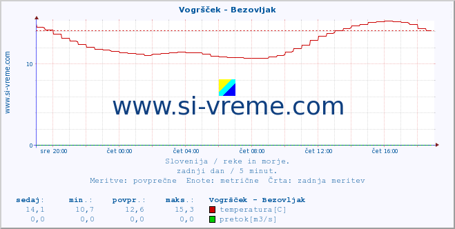 POVPREČJE :: Vogršček - Bezovljak :: temperatura | pretok | višina :: zadnji dan / 5 minut.