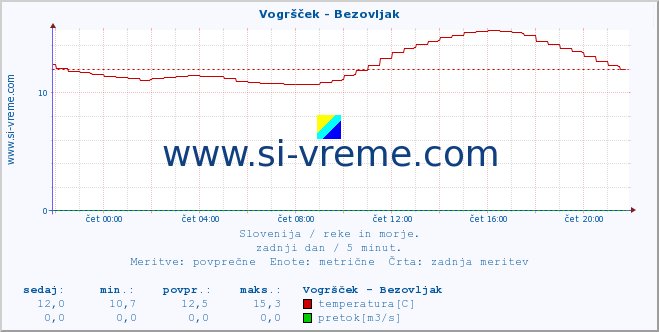 POVPREČJE :: Vogršček - Bezovljak :: temperatura | pretok | višina :: zadnji dan / 5 minut.