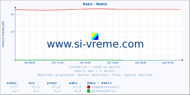 POVPREČJE :: Reka - Neblo :: temperatura | pretok | višina :: zadnji dan / 5 minut.