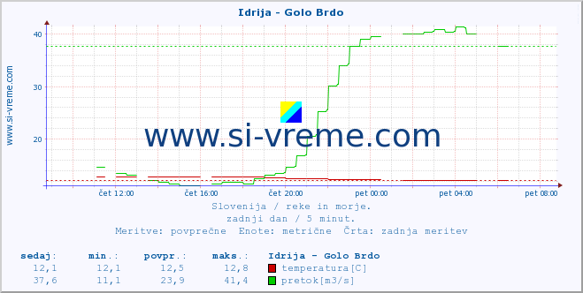 POVPREČJE :: Idrija - Golo Brdo :: temperatura | pretok | višina :: zadnji dan / 5 minut.