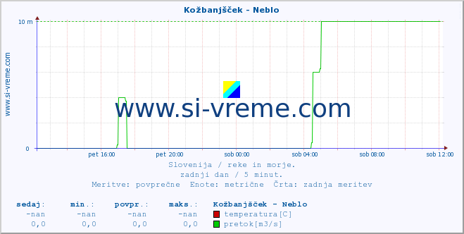 POVPREČJE :: Kožbanjšček - Neblo :: temperatura | pretok | višina :: zadnji dan / 5 minut.