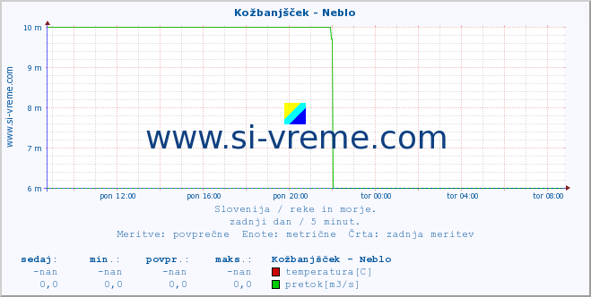 POVPREČJE :: Kožbanjšček - Neblo :: temperatura | pretok | višina :: zadnji dan / 5 minut.