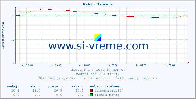 POVPREČJE :: Reka - Trpčane :: temperatura | pretok | višina :: zadnji dan / 5 minut.